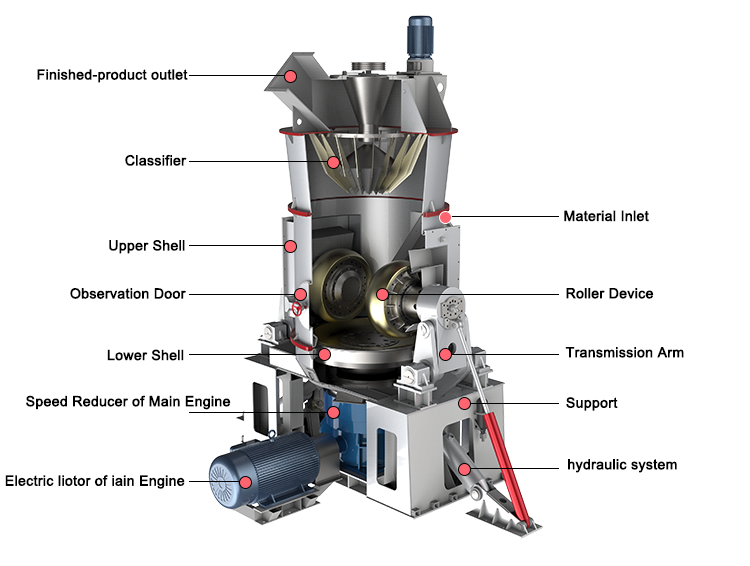 CRLM Vertical roller mill structure chart