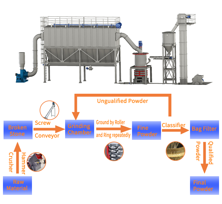 The equipment composition of ultrafine ring roller mill
