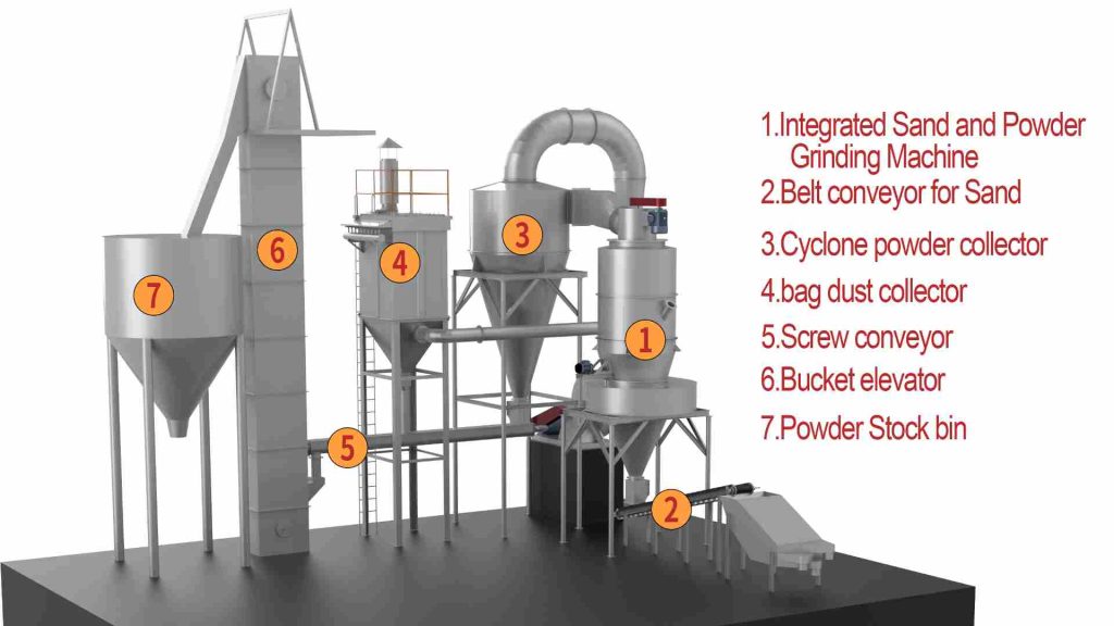 Focusing on the efficient processing of dolomite, Cronus promotes the upgrading of the dolomite industry 2 1745371432 制砂线选粉机